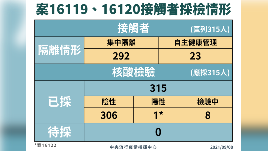 案16119、16120接觸者採檢情形。(圖/中央流行疫情指揮中心)