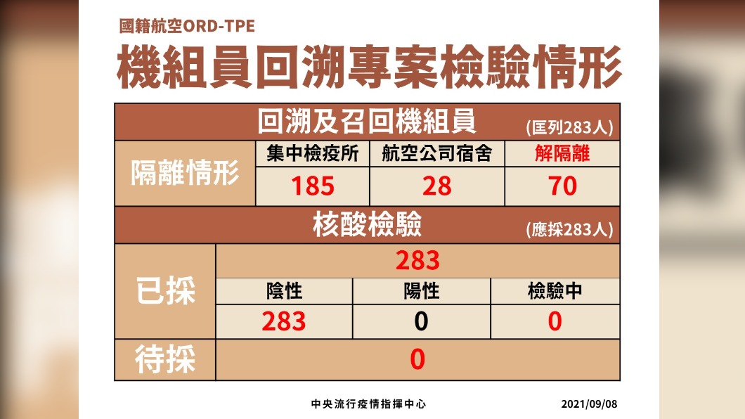 國籍航空ORD-TPE,機組員回溯專案檢驗情形。(圖/中央流行疫情指揮中心)
