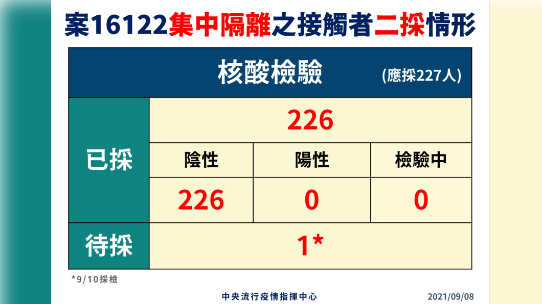 案16122集中隔離之接觸者二採情形。(圖/中央流行疫情指揮中心)