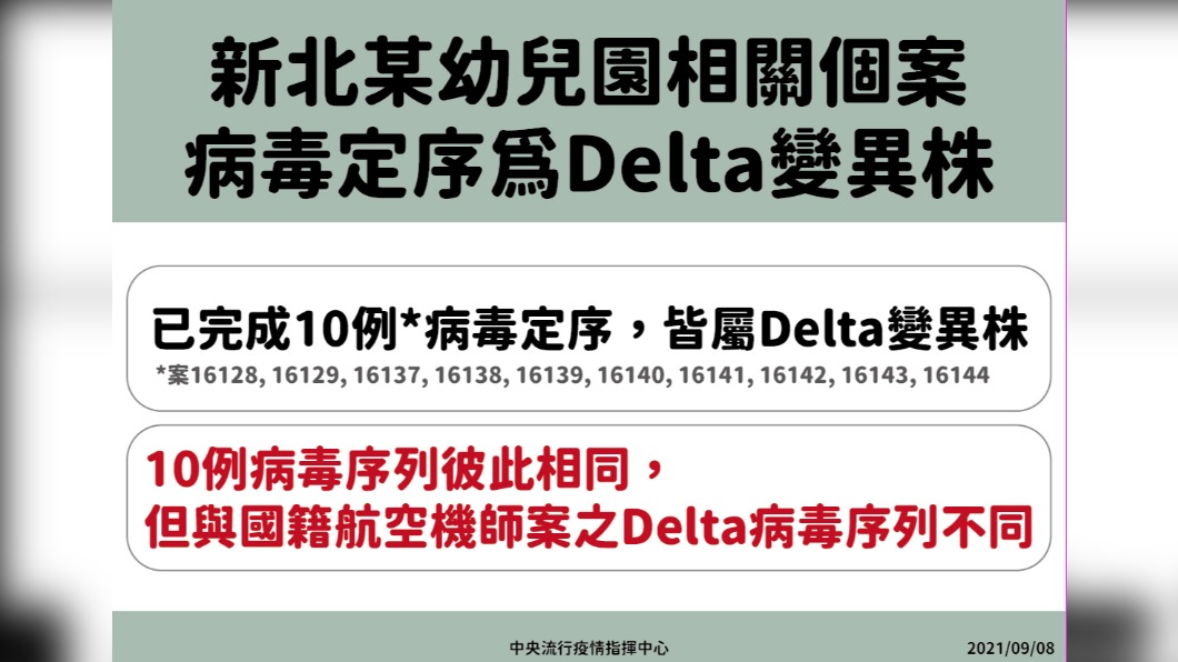 新北某幼兒園相關個案,病毒定序為Delta變異株。(圖/中央流行疫情指揮中心)