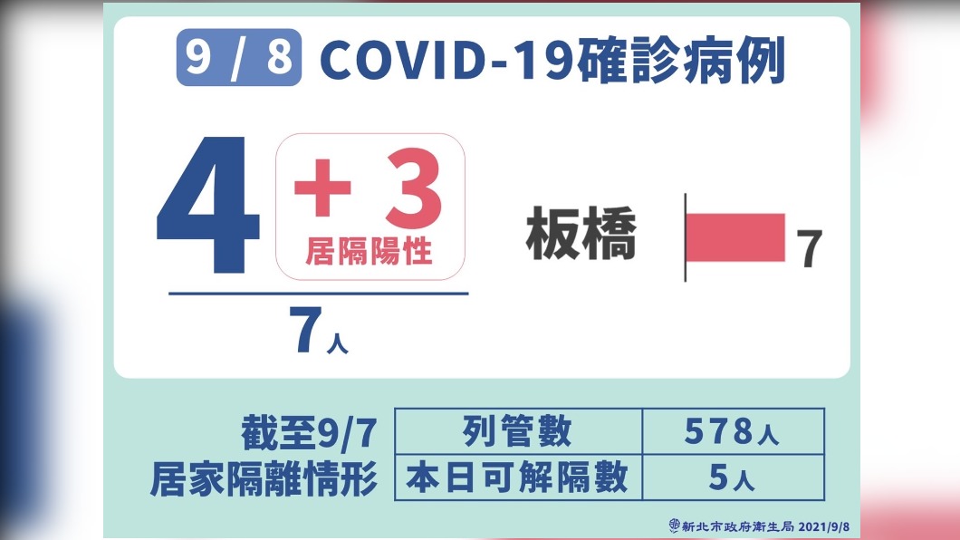 9月8日新北新增7例確診個案。(圖/新北市政府)