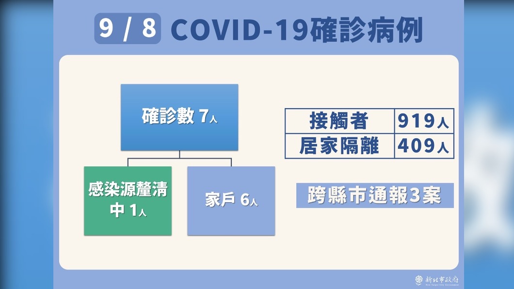 9月8日新冠疫情確診病例。(圖/新北市政府)