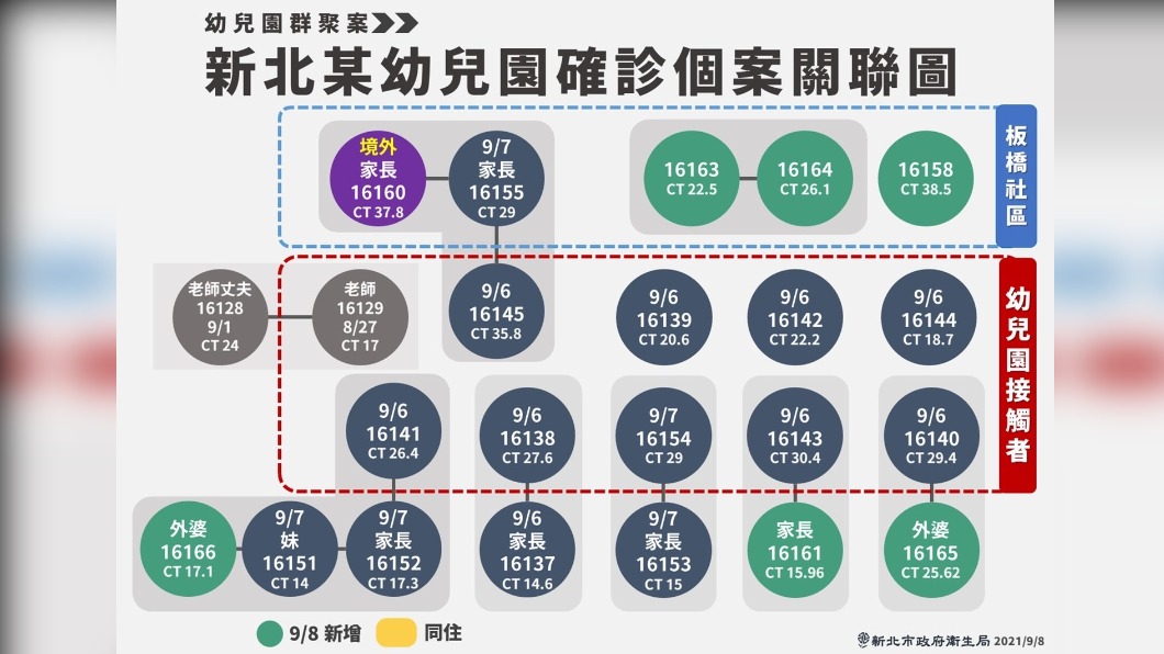 新北市某幼兒園確診個案關聯圖。(圖/新北市政府)