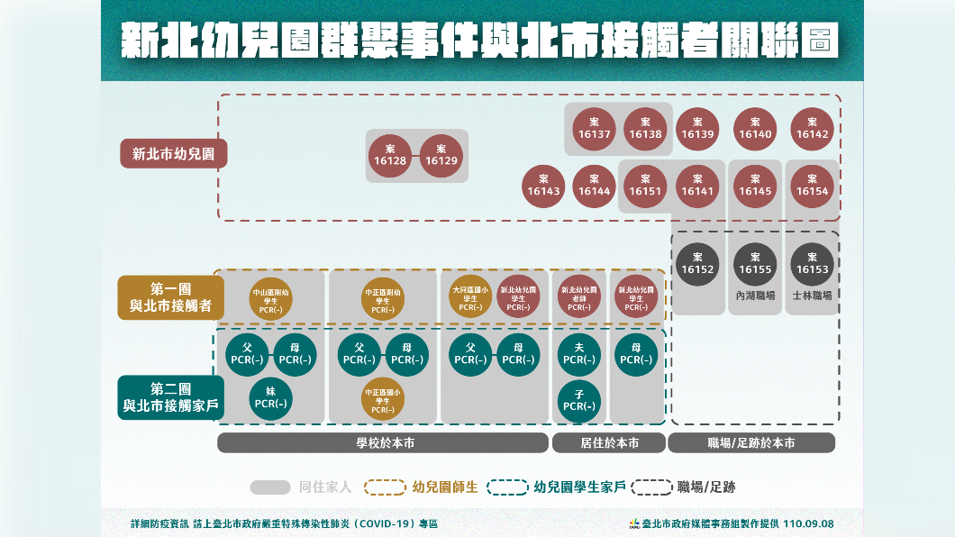 新北幼兒園群聚事件與北市接觸者關聯圖。(圖/台北市政府)