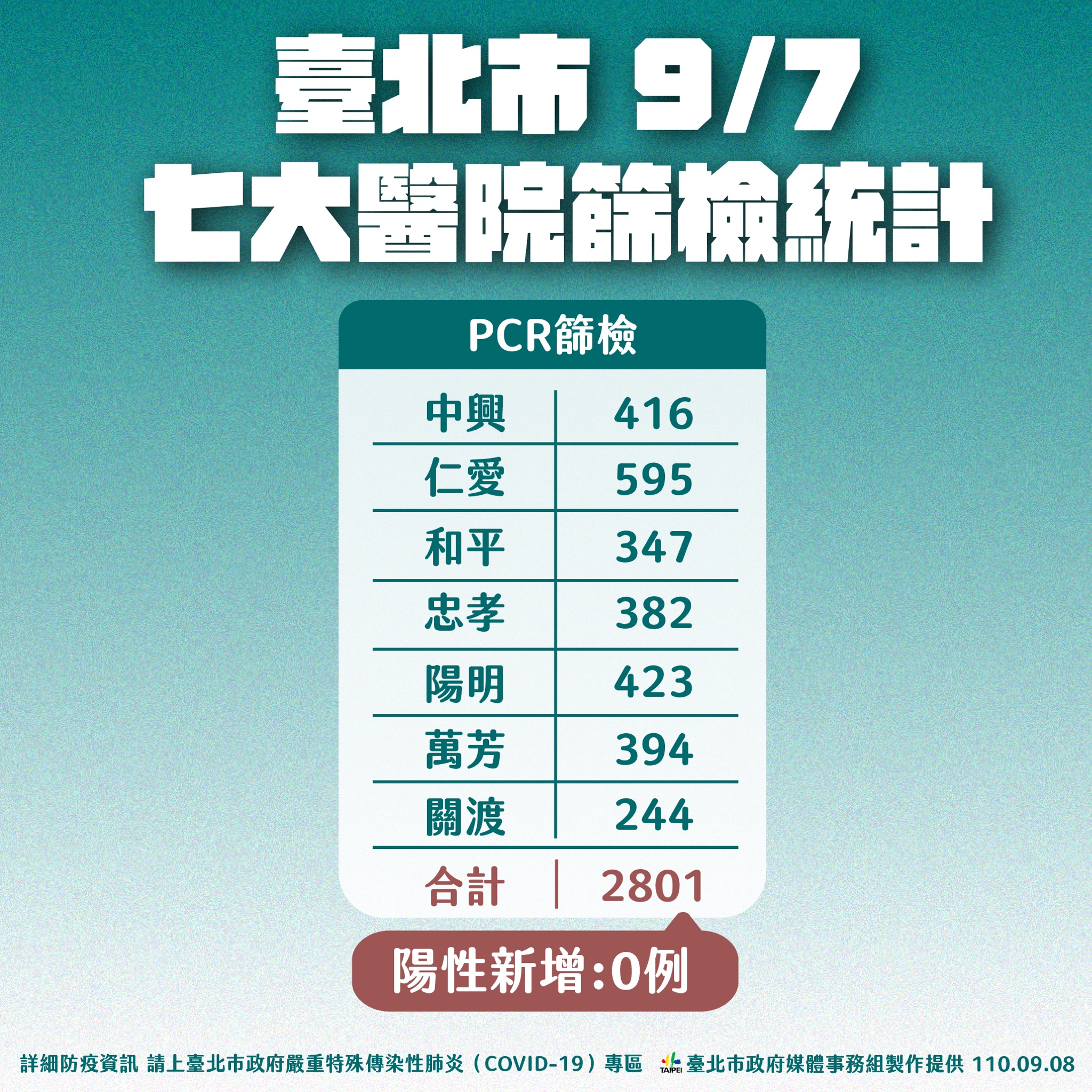 北市9/7七大醫院篩檢統計。(圖/台北市政府)