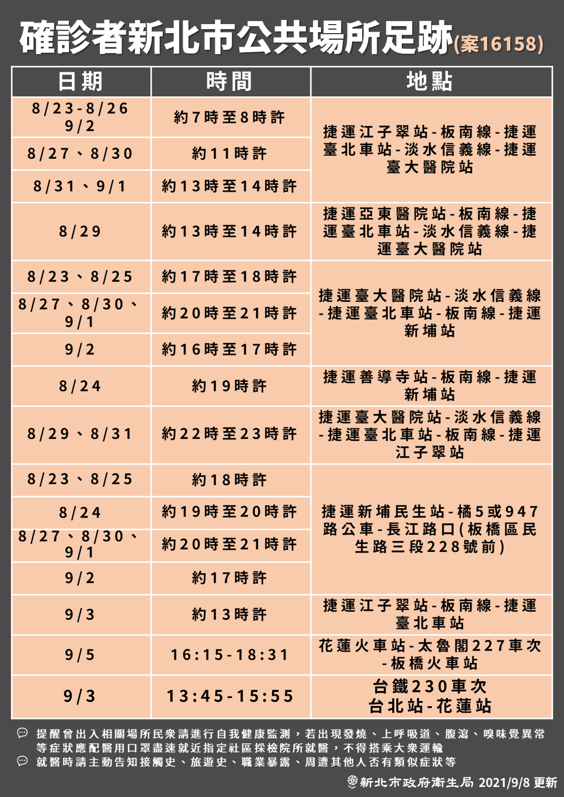 確診者新北市公共場所足跡-案16158。（圖／新北市政府）