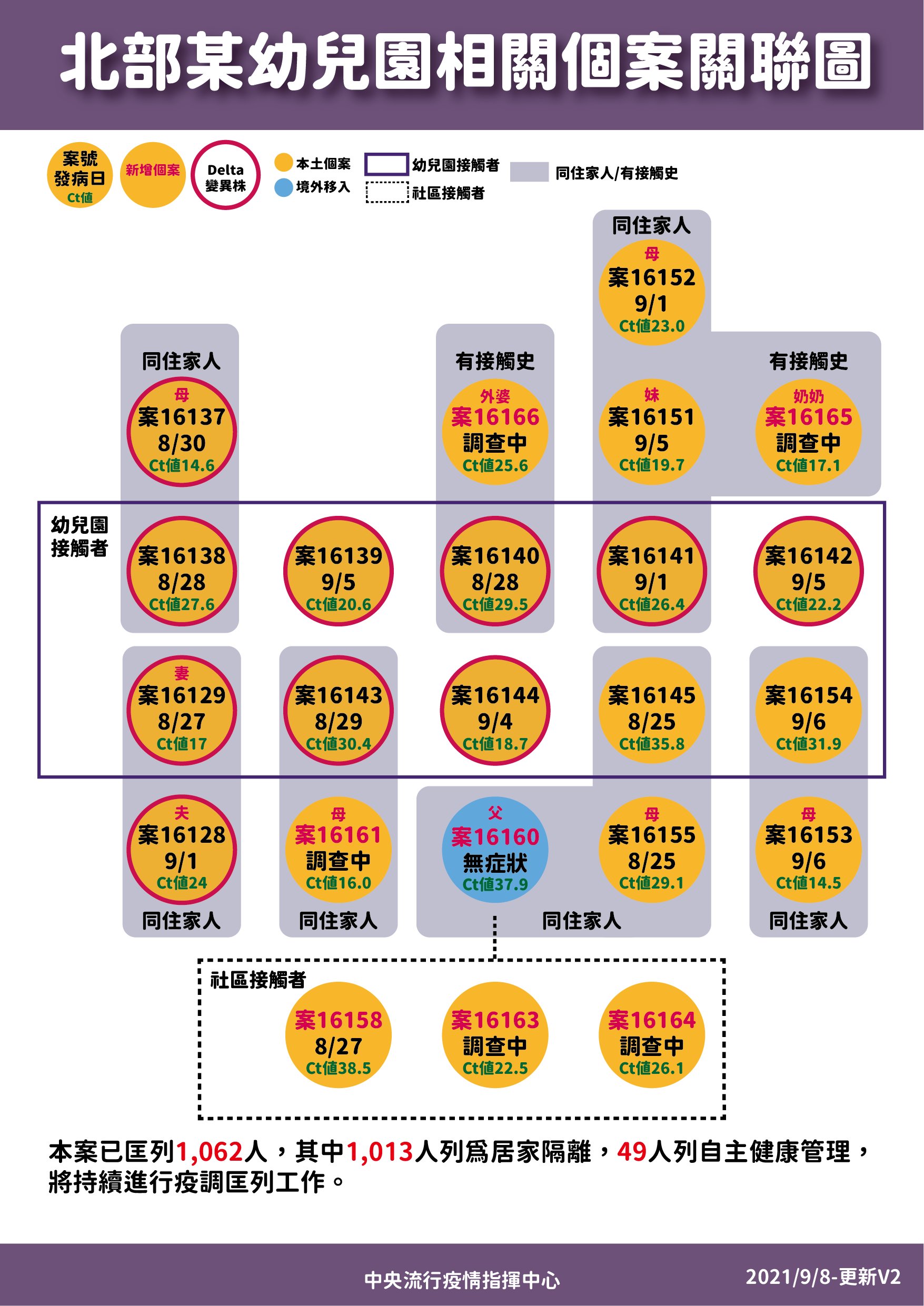個案關係圖。（圖／中央流行疫情指揮中心）