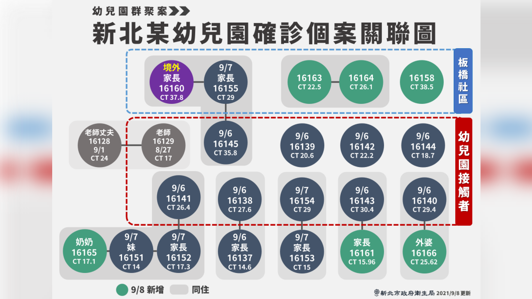 新北市某幼兒園確診個案關聯圖。(圖/新北市政府)