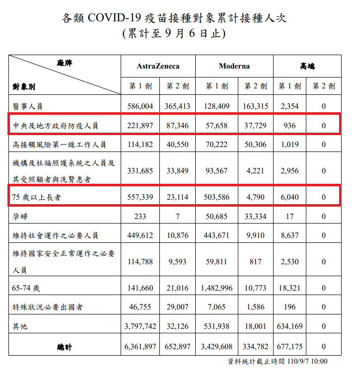 各類新冠疫苗接種對象累計接種人次。(圖/翻攝自疾管署網站)