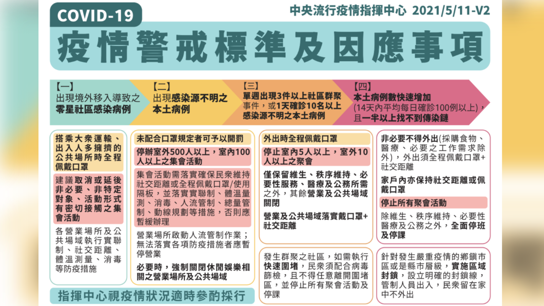 COVID-19疫情警戒標準及因應事項。(圖/中央流行疫情指揮中心)