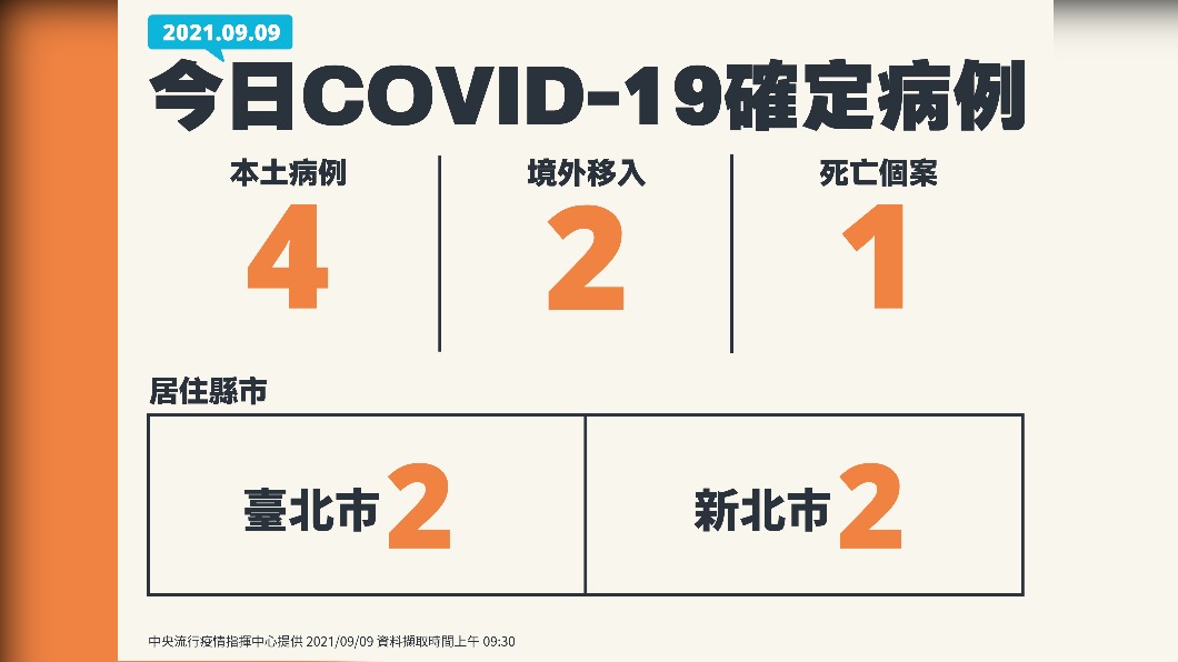 今日新增4例本土、1例死亡與2例境外移入。(圖/中央流行疫情指揮中心)