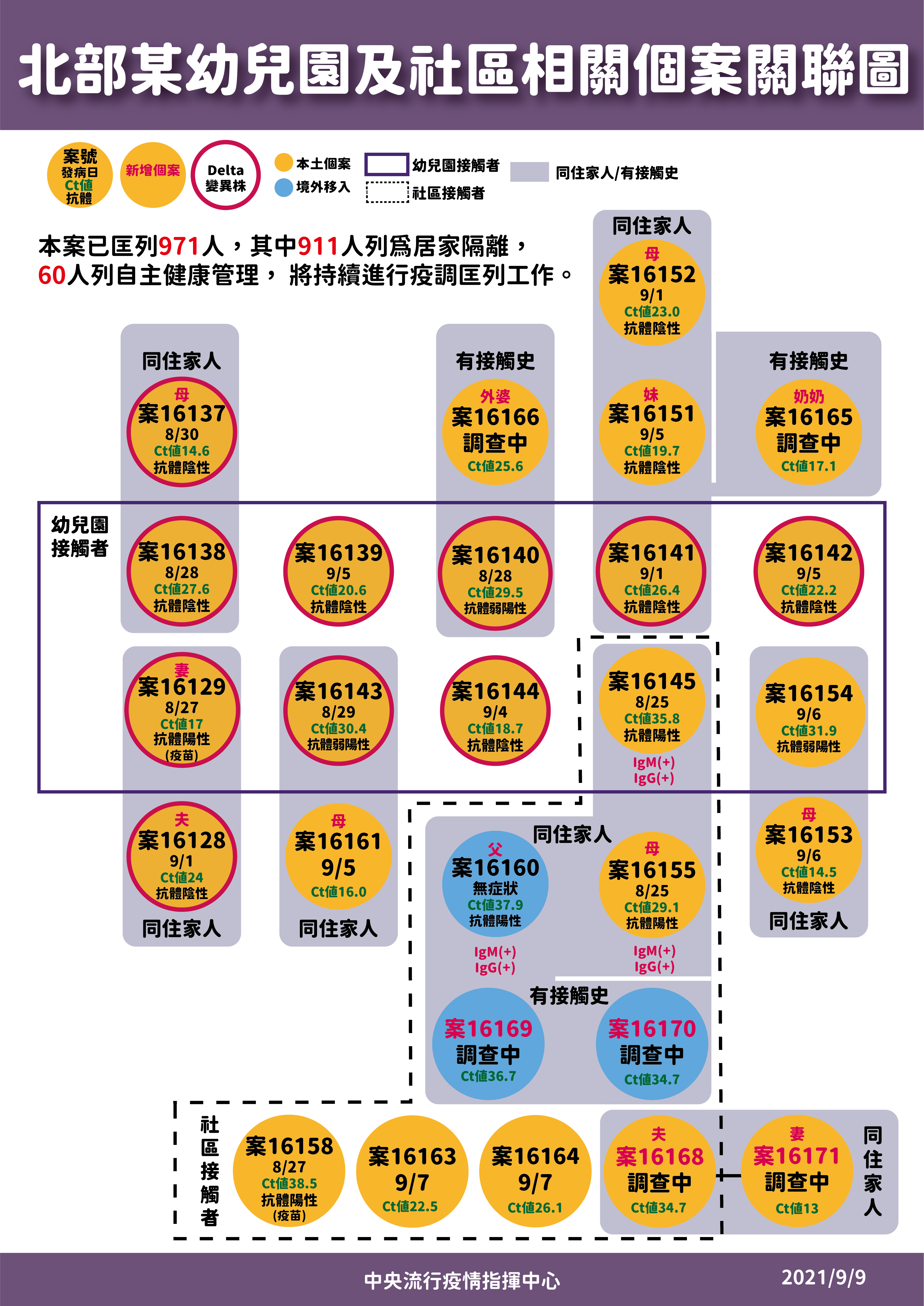 北部某幼兒園及社區相關個案關聯圖。(圖/中央流行疫情指揮中心)