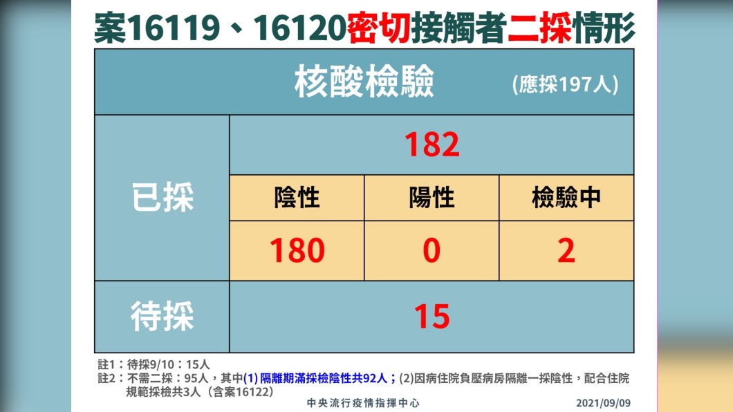 案16119、16120密切接觸者二採情形。（圖／中央流行疫情指揮中心）