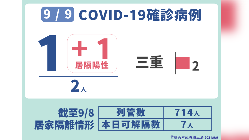 9/9 COVID-19確診病例-1。(圖/新北市政府)