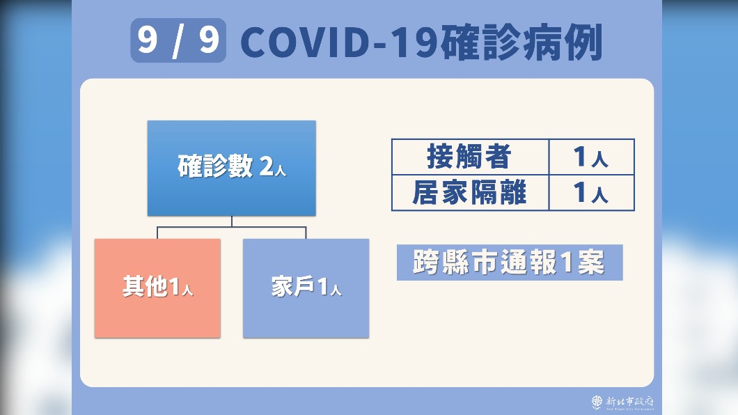 9/9 COVID-19確診病例-2。(圖/新北市政府)