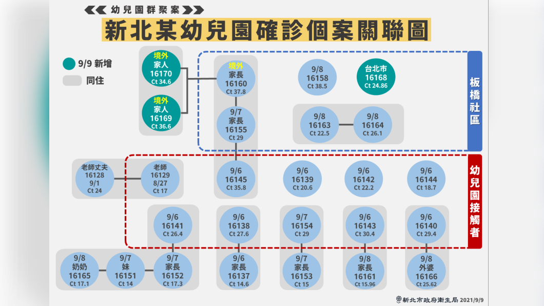 新北某幼兒園確診個案關聯圖。(圖/新北市政府)