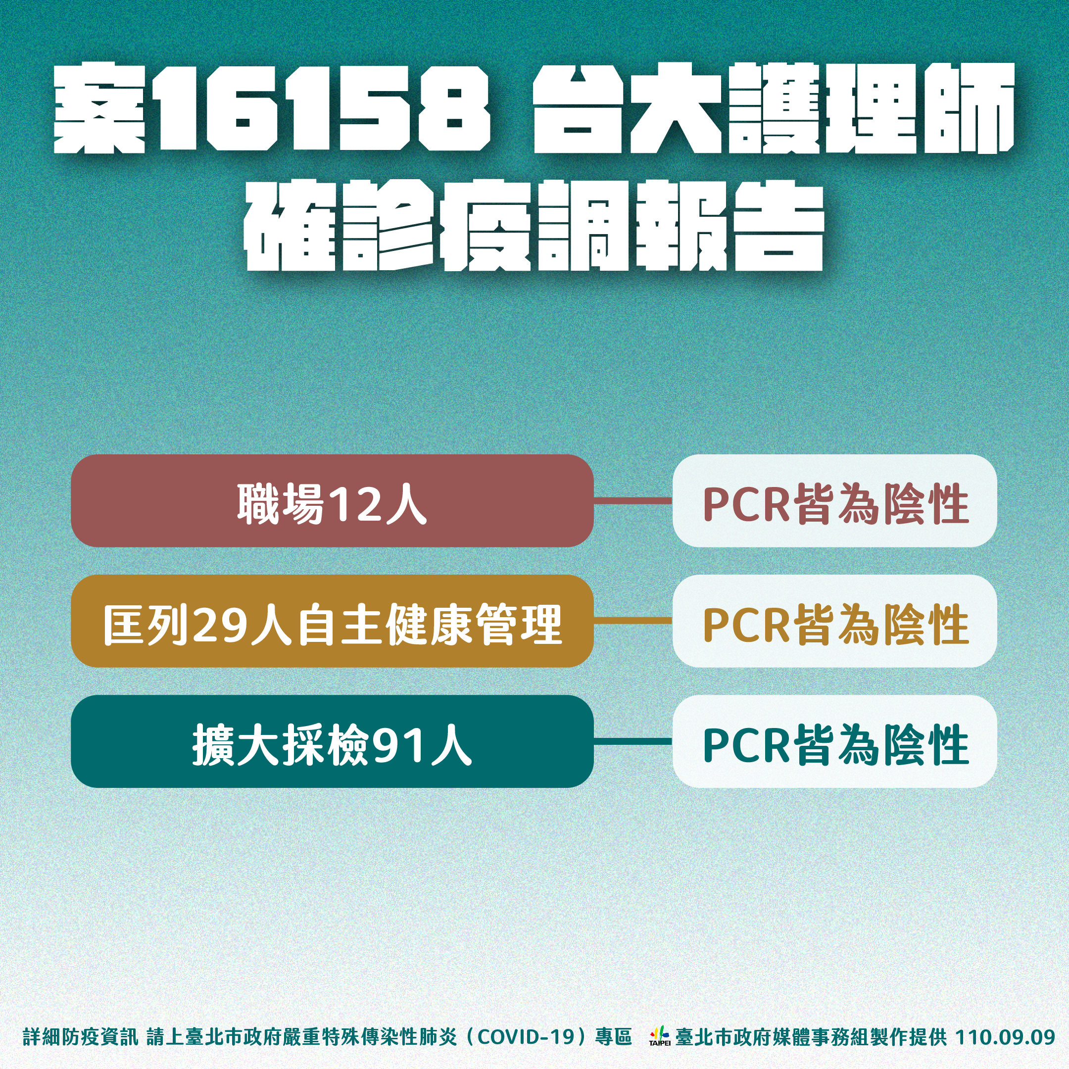 案16158台大護理師確診疫調報告。(圖/台北市政府)