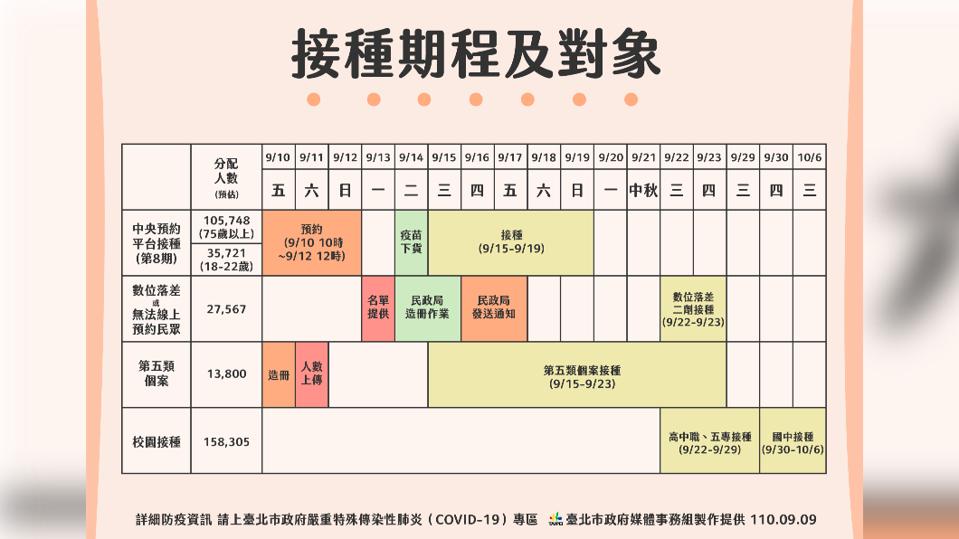 接種期程及對象。(圖/台北市政府)