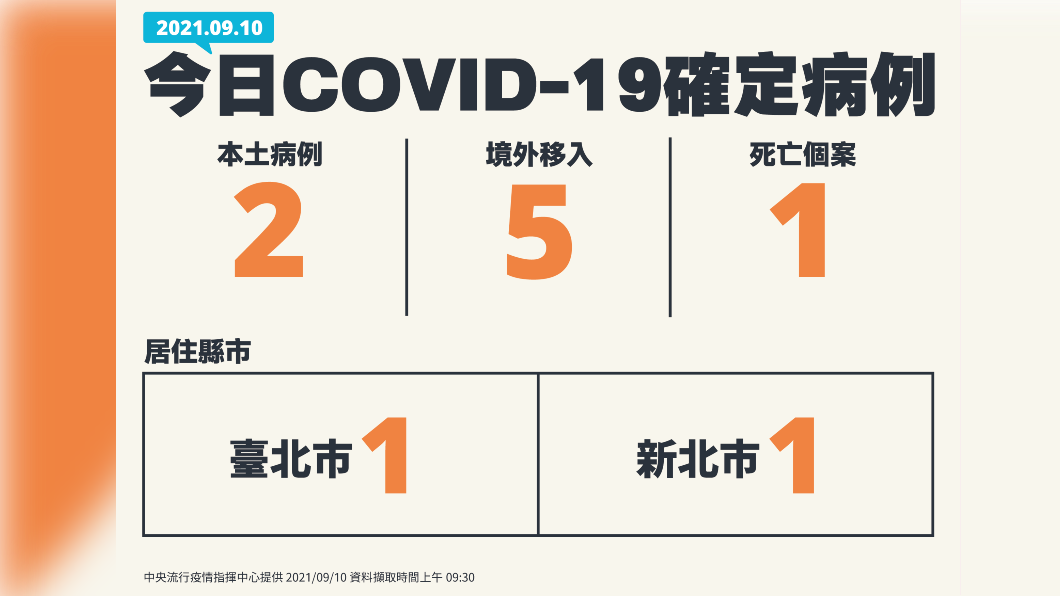 今日新增新冠肺炎確診個案。(圖/中央流行疫情指揮中心)