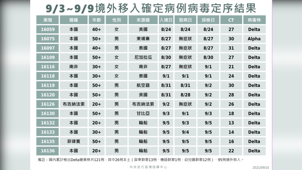 9/3~9/9境外移入確定病例病毒定序結果。（圖／中央流行疫情指揮中心）