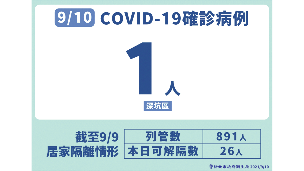9月10日新冠確診病例增1名。(圖/新北市政府)