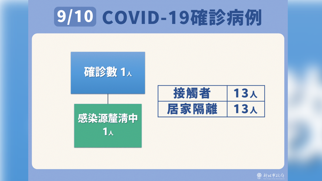 9月10日新冠確診病例,確診數1人,感染源釐清中1人。(圖/新北市政府)