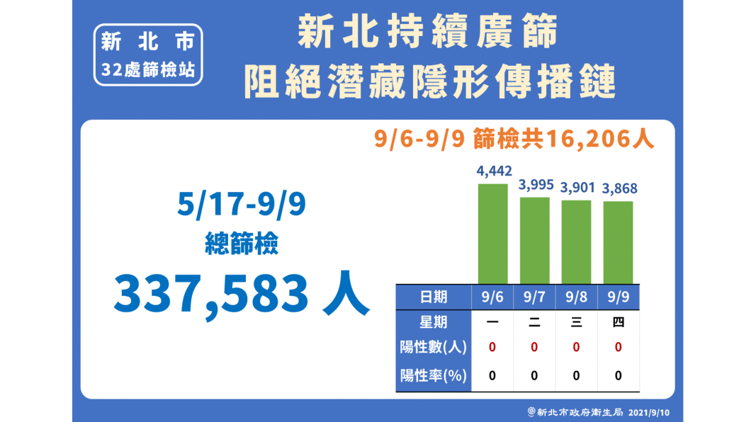 新北持續廣篩,阻絕潛藏隱形傳播鏈。(圖/新北市政府)