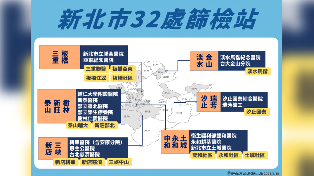 新北市32處篩檢站。(圖/新北市政府)