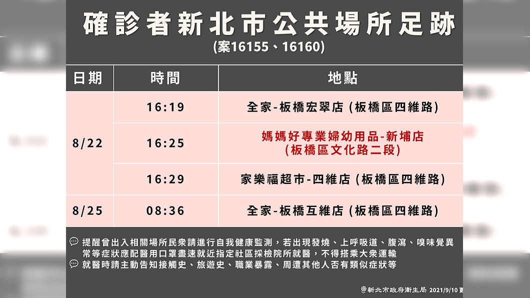 確診者(案16155、16160)新北市公共場所足跡。(圖/新北市政府)