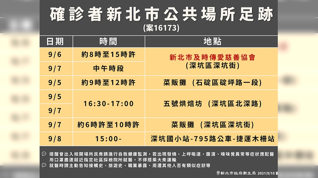 確診者(案16173)新北市公共場所足跡。(圖/新北市政府)