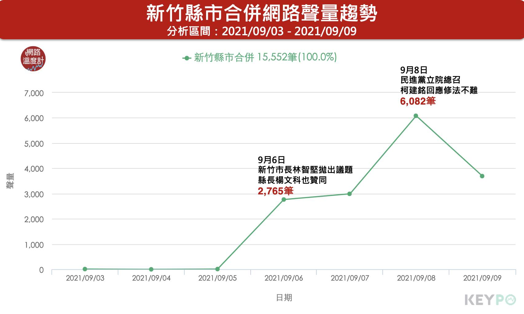 新竹縣市合併網路聲量趨勢。(圖/網路溫度計)