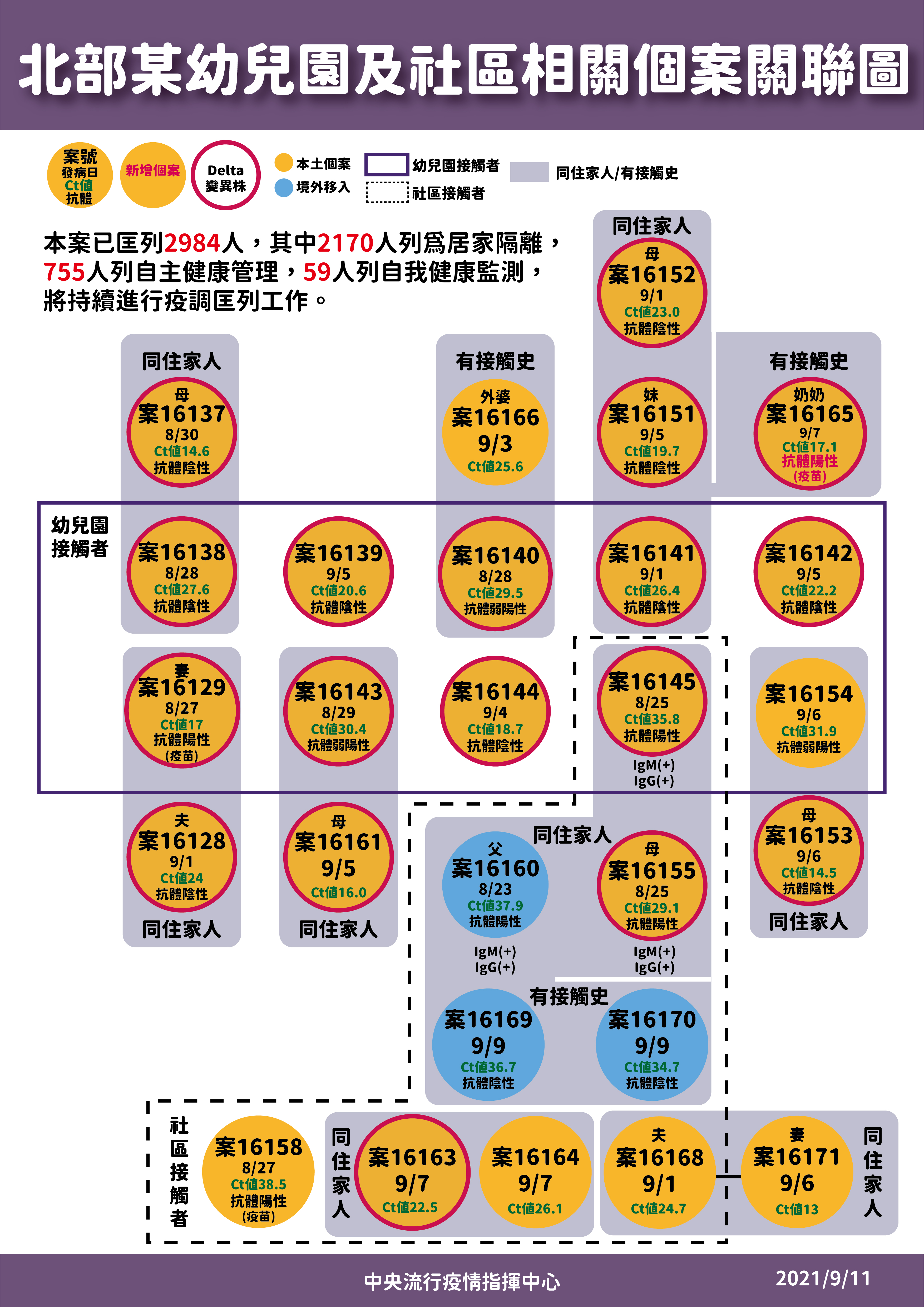 北部某幼兒園及社區相關個案關聯圖。(圖/中央流行疫情指揮中心)