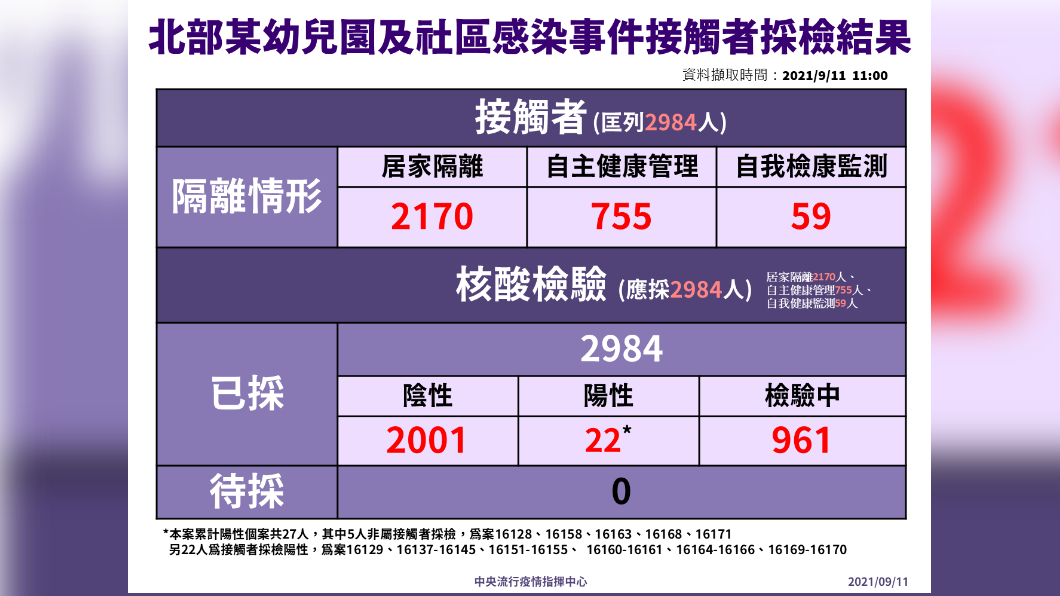 北部某幼兒園及社區感染事件接觸者採檢結果。(圖/中央流行疫情指揮中心)