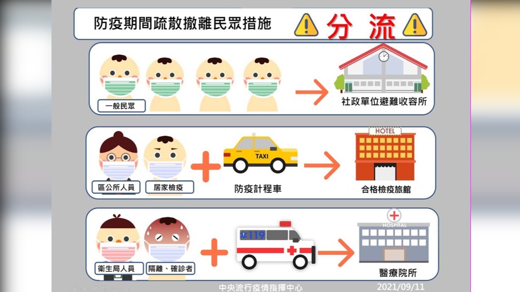 防疫期間疏散撤離民眾措施。(圖/中央流行疫情指揮中心)
