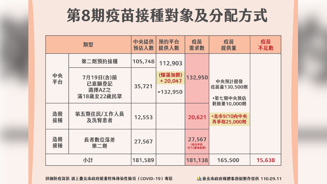 第8期疫苗接種對象及分配方式。(圖/台北市政府)