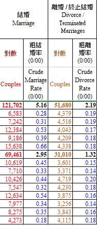 今年8月共有4273對新人結婚、4115對夫妻離婚。(圖/內政部)