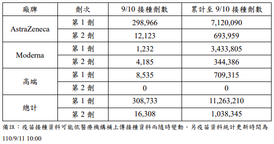 截止10日為止，僅有344,386施打第二劑莫德納，數量極為懸殊。（圖／翻攝自疾管署網站）