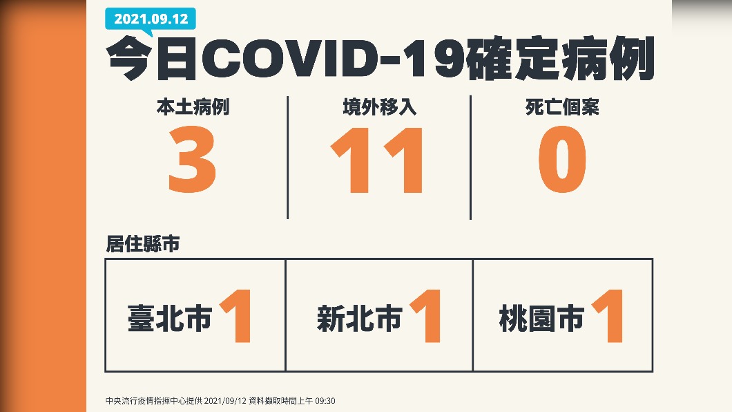 今(12)日新增3例本土確診、11例境外移入,以及0例死亡個案。(圖/中央流行疫情指揮中心)