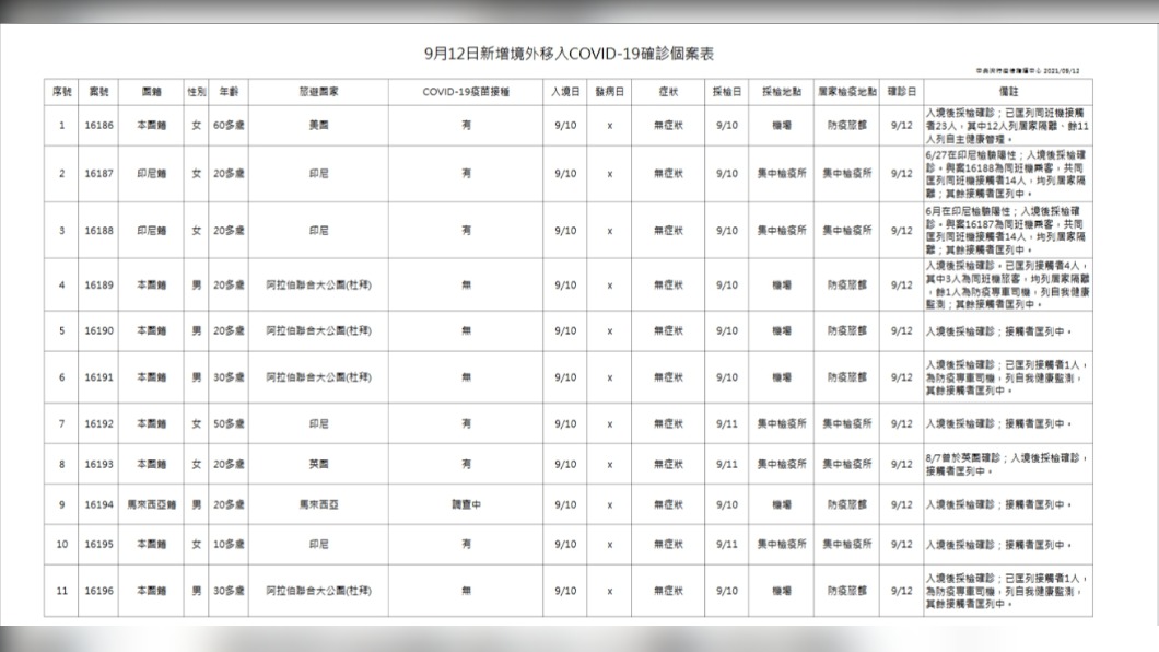9/12新增11例境外移入確診個案表。(圖/中央流行疫情指揮中心)