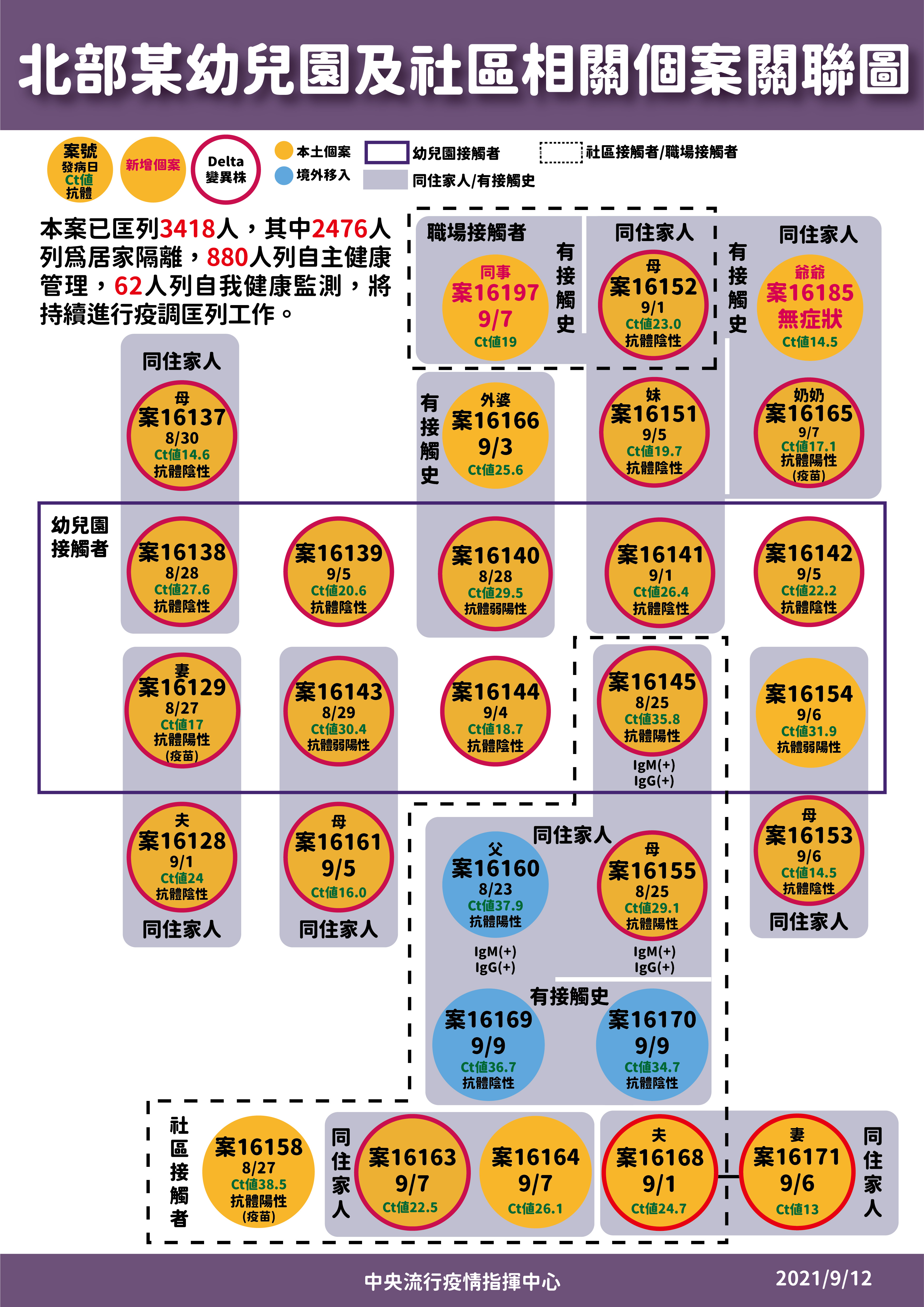 北部某幼兒園及社區相關個案關聯圖。(圖/中央流行疫情指揮中心)