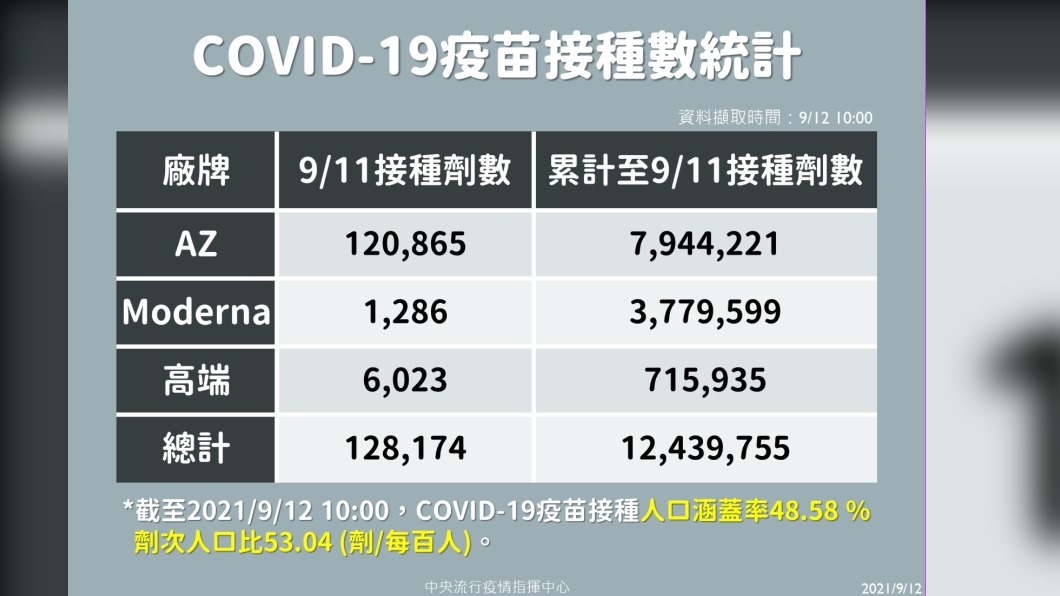新冠疫苗接種數統計。(圖/中央流行疫情指揮中心)
