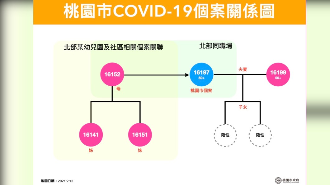 桃園市確診個案關係圖。(圖/桃園市政府)