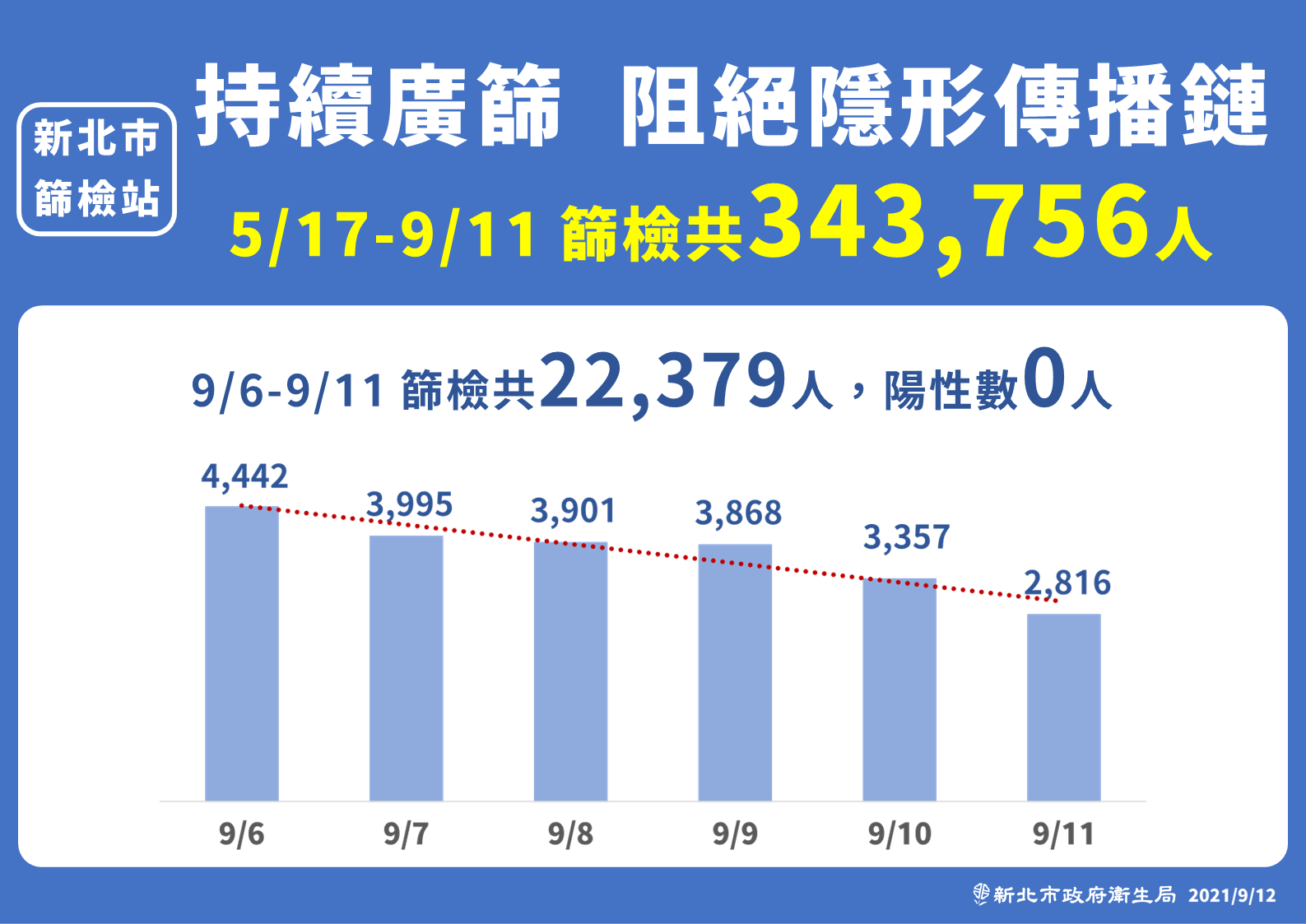 新北市持續廣篩,阻絕隱形傳播鏈。(圖/新北市政府提供)