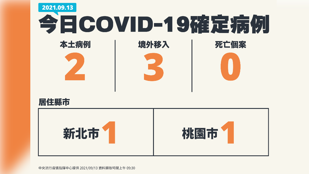 今日新增新冠肺炎確診個案。（圖／中央流行疫情指揮中心）