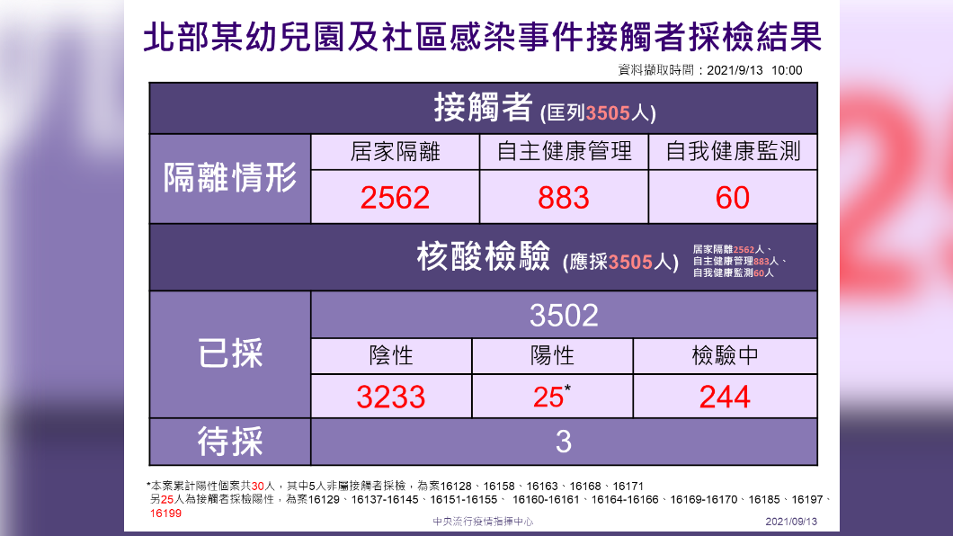 北部幼兒園及社區感染事件接觸者採檢結果。(圖/中央流行疫情指揮中心)