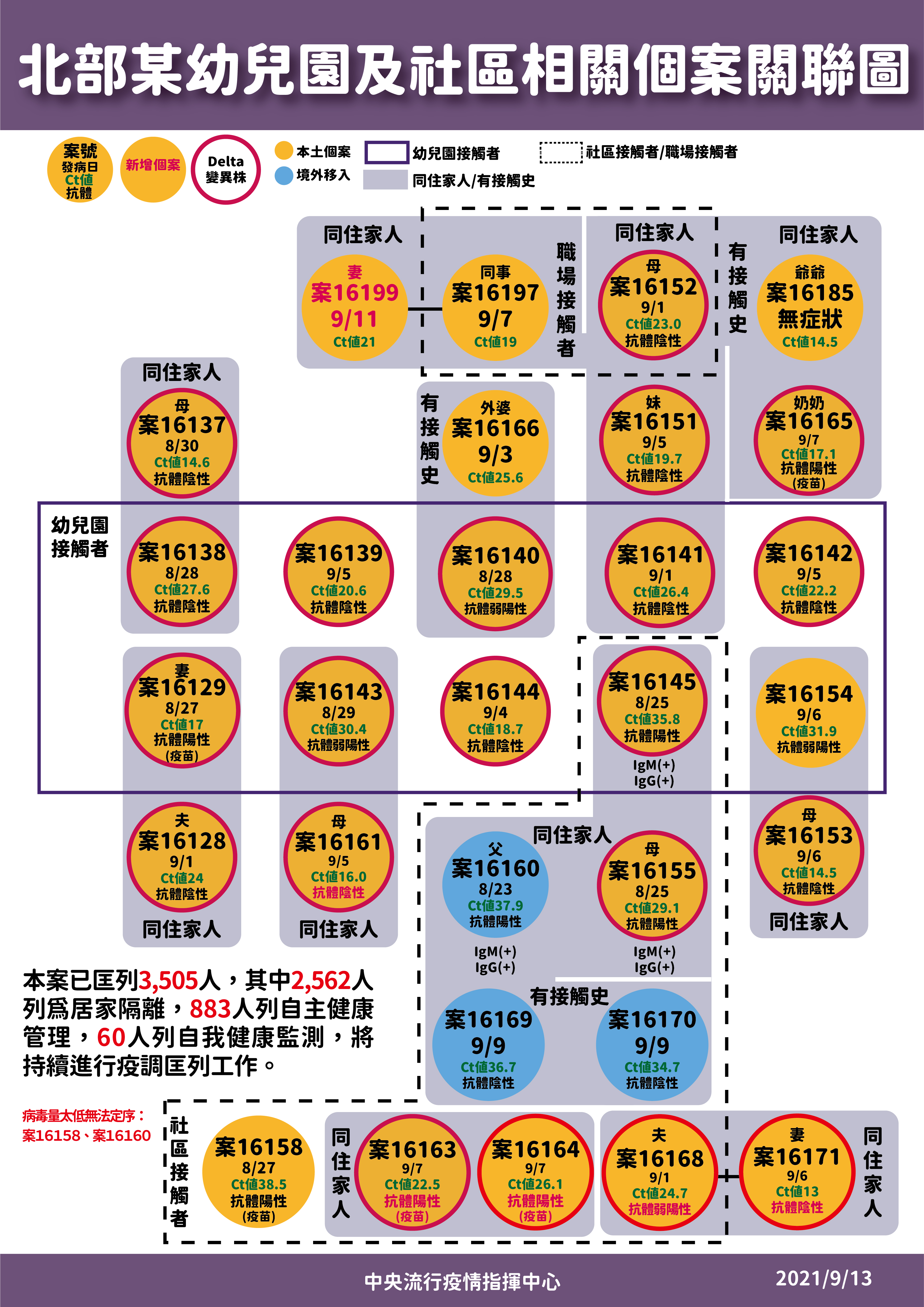 北部某幼兒園及社區相關個案關聯圖。(圖/中央流行疫情指揮中心)