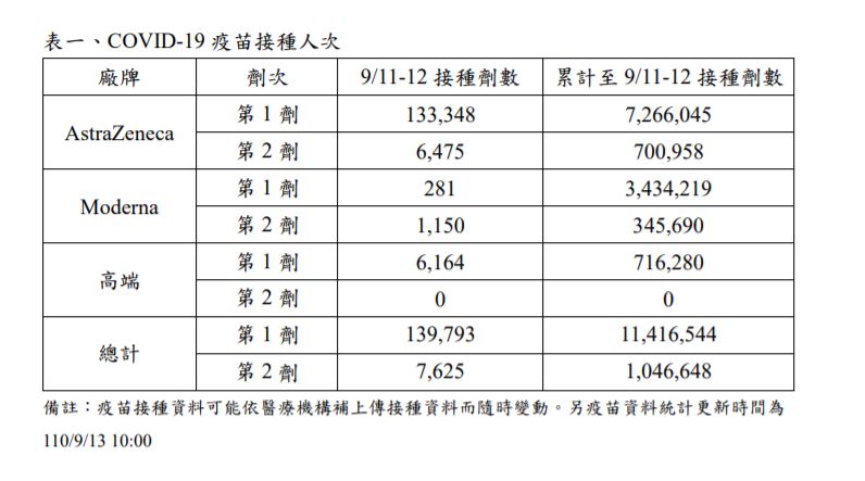 截止12日為止,僅有345,690人施打第二劑莫德納,數量極為懸殊。(圖/翻攝自疾管署官網)