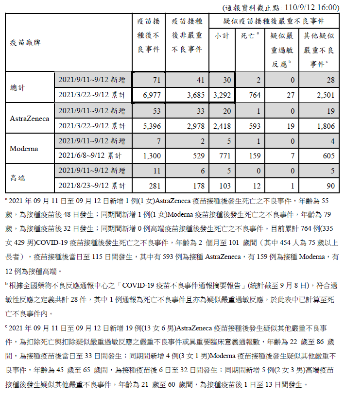 COVID-19疫苗接種後不良事件通報。（圖／指揮中心）