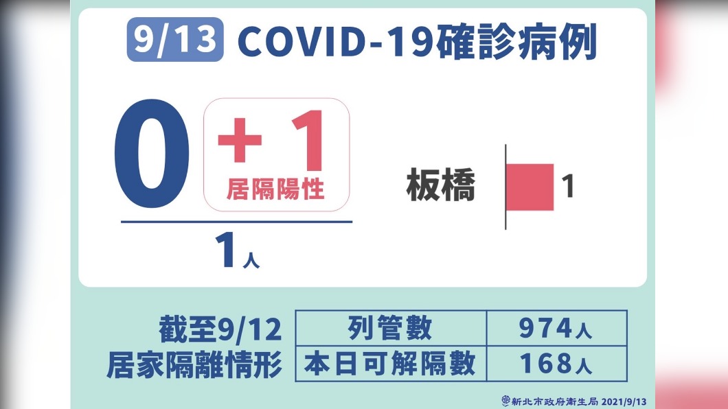 9/13新北市新冠肺炎確診病例。(圖/新北市政府)