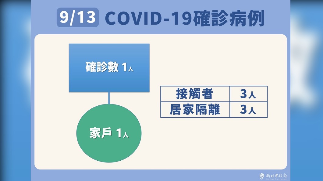 9/13新北市新冠肺炎確診病例接觸者與居家隔離者。(圖/新北市政府)